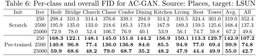 [ͼƬתʧ,Դվз,齫ͼƬֱϴ(img-VUX581PB-1638889772443)(Transferring%20GANs%20generating%20images%20from%20limited%20d%20957e88d0a52b45eba1cd312f67146c76/Transferring_GANs_tab6.png)]