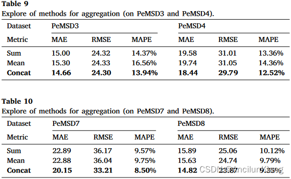 《Generic Dynamic Graph Convolutional Network for traffic flow forecasting》阅读笔记