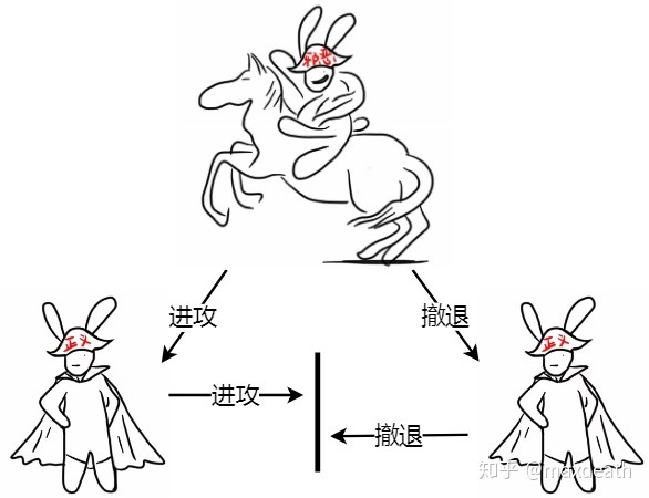 活性和共识被对立起来了——如果需要这个算法能结束,那么就得给一个