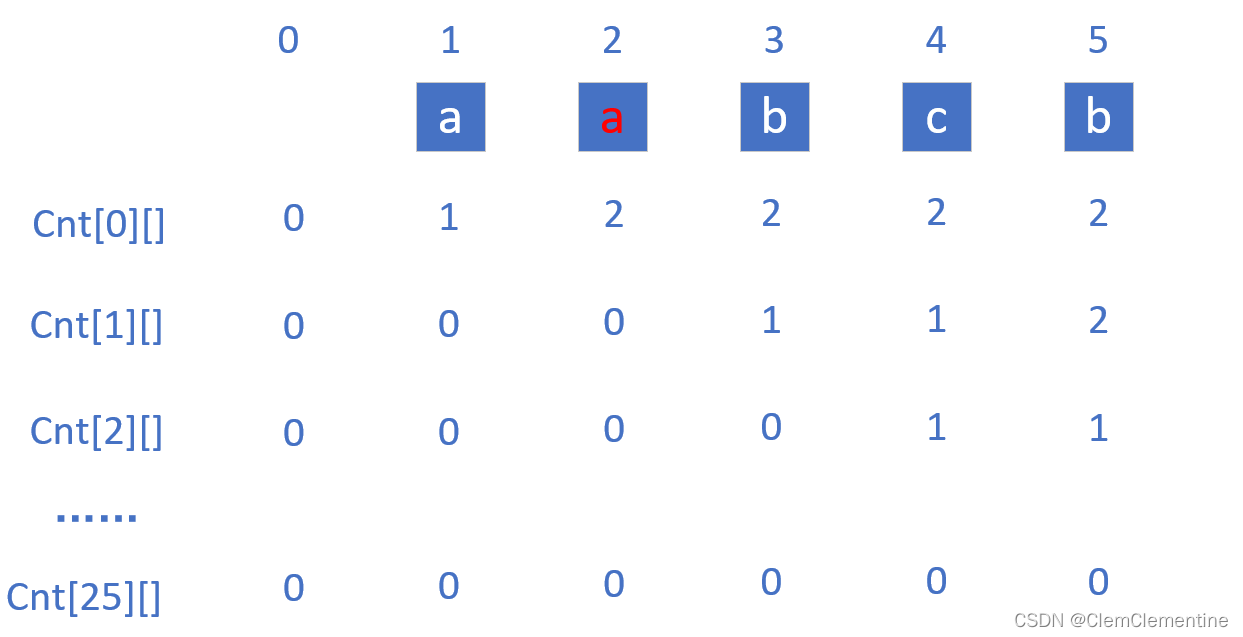 [LeetCode 1781]所有子字符串美丽值之和