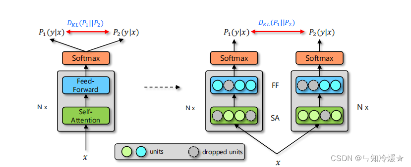 R-Drop: Regularized Dropout for Neural Networks 论文笔记（介绍，模型结构介绍、代码、拓展KL散度等知识）