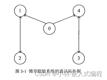 基于分散式事件触发机制的领导跟随一致性仿真（黄伟红博士论文）