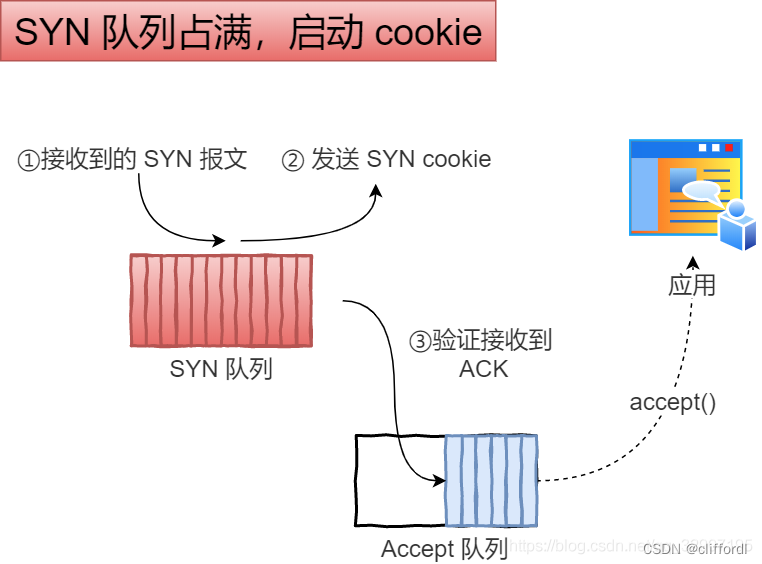 启动cookie