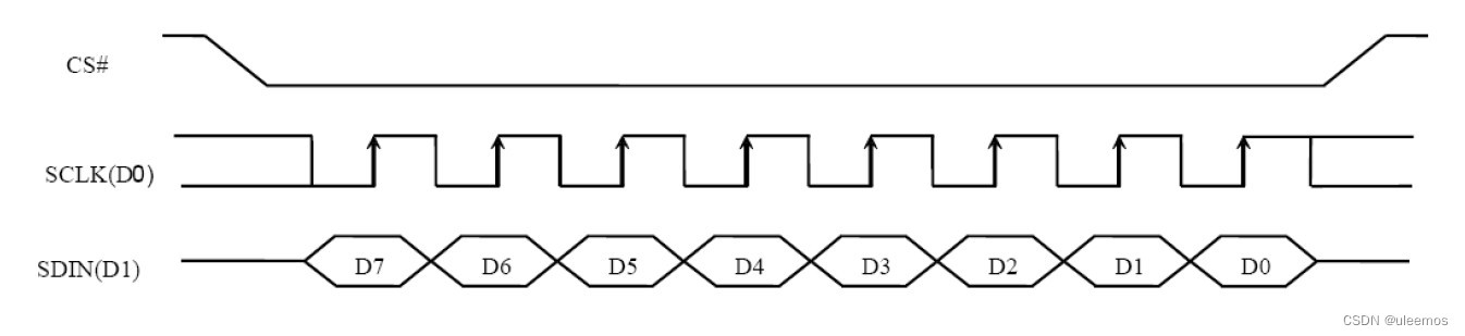 上升沿时刻采集数据，模式0，CPOL=1,CPHA=1