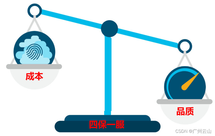 物业服务的品质,成本与四保一服的数字化方法_物业品质与成本-csdn