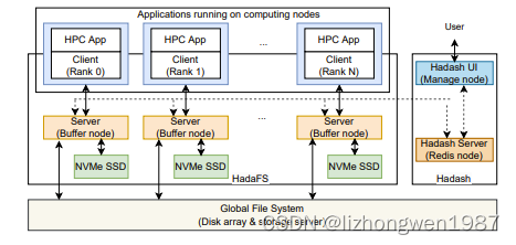 HadaFS架构