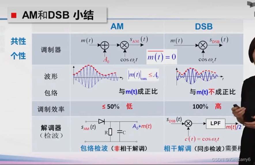 第五章 模拟调制系统-CSDN博客