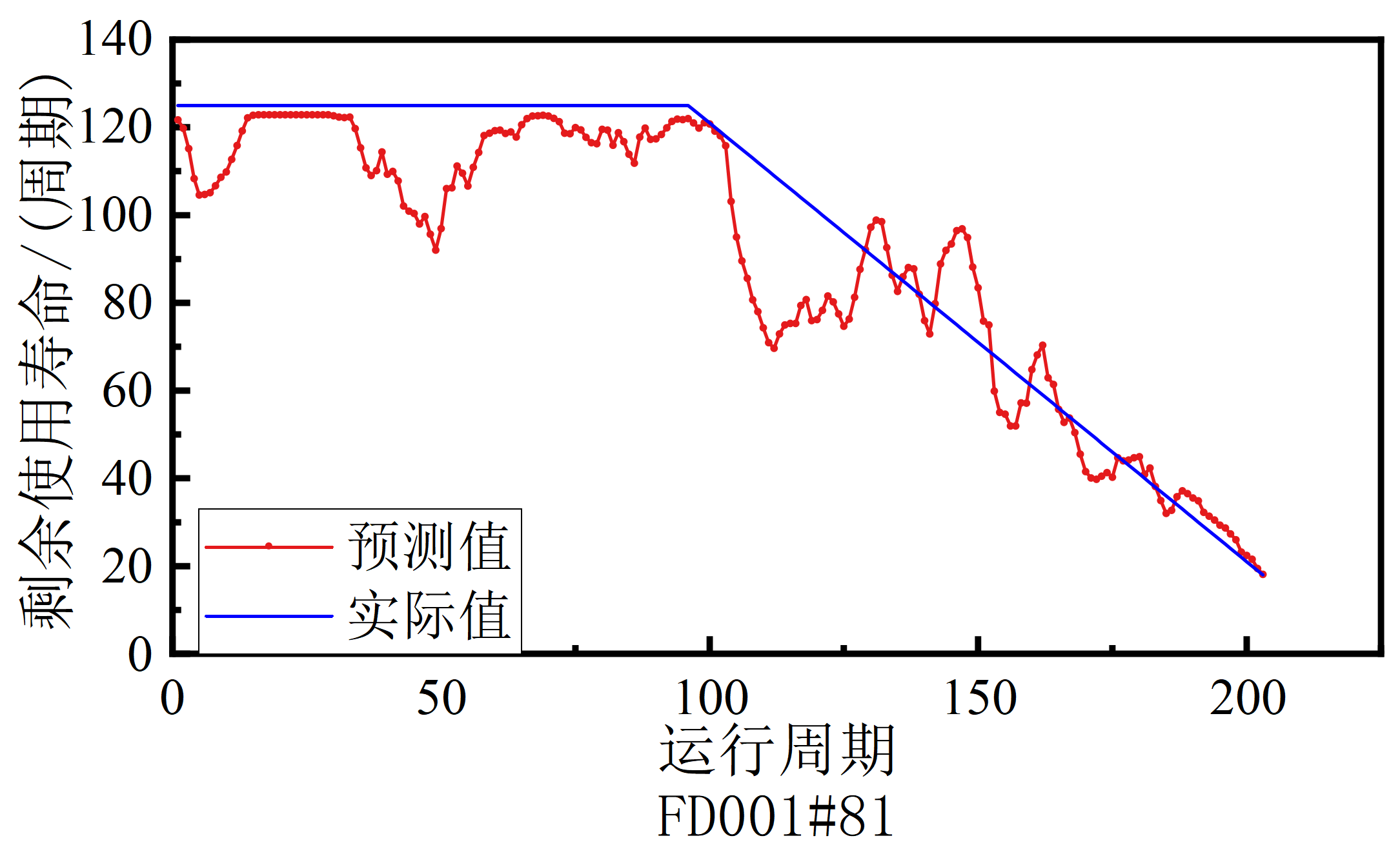 RUL论文复现:深度卷积神经网络在预测剩余寿命估计中的应用_remaining useful life estimation in ...