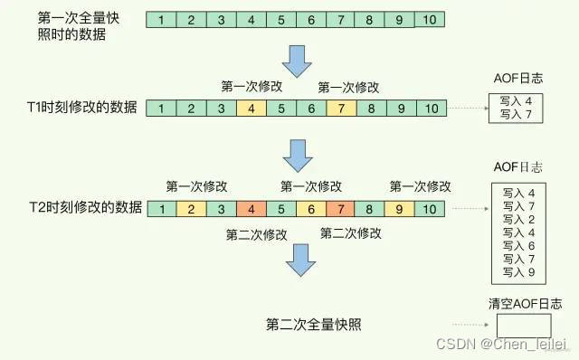 Redis如何避免数据丢失？