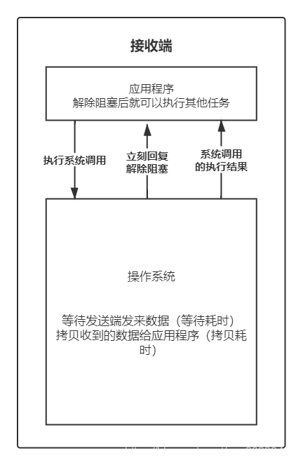异步IO