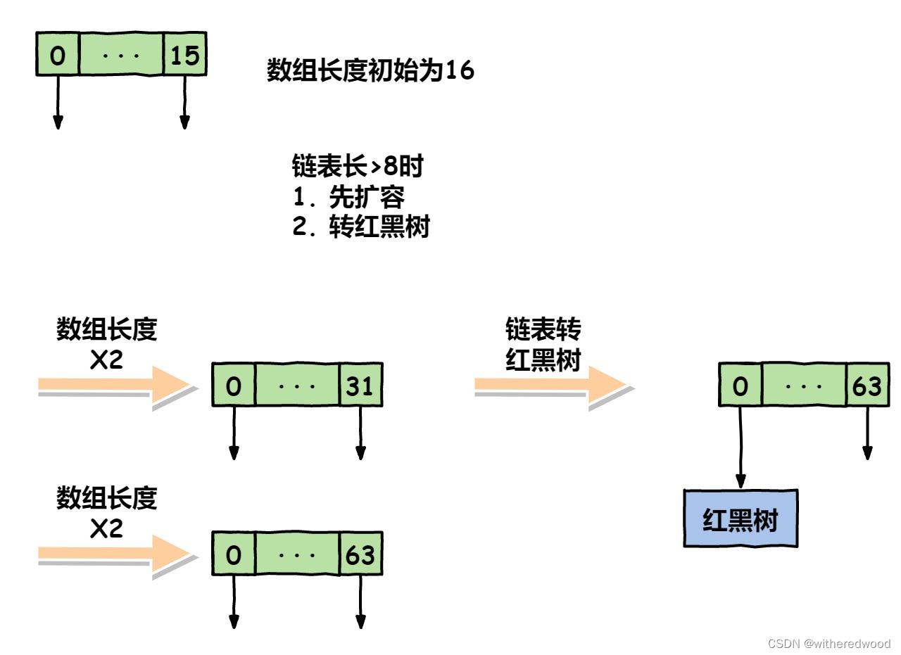 HashMap