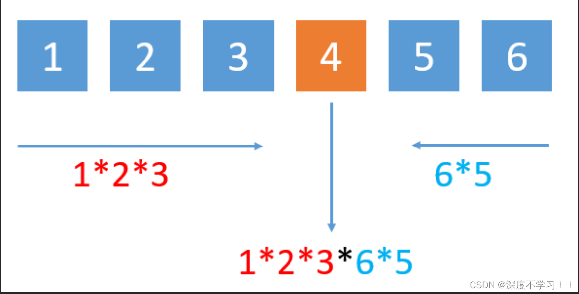 剑指 Offer 66. 构建乘积数组