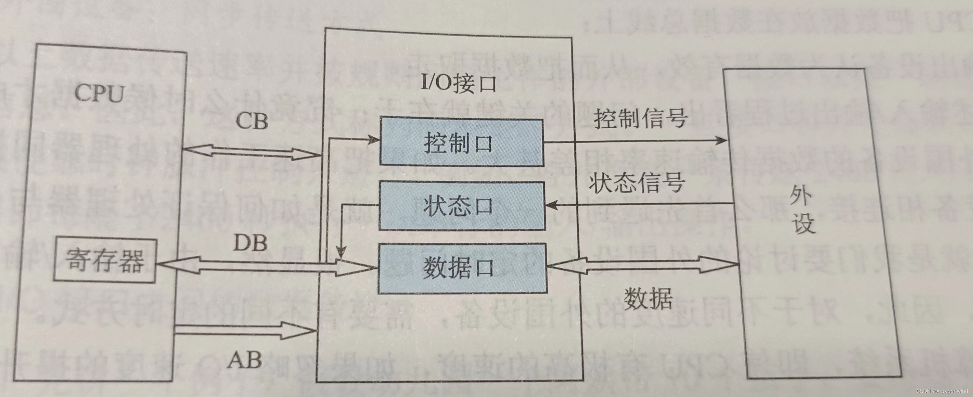 CPU与外设之间交换方式