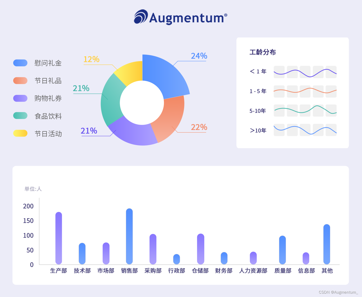 节日福利发什么？OI易问卷调查员工意见，“卷”赢其他公司