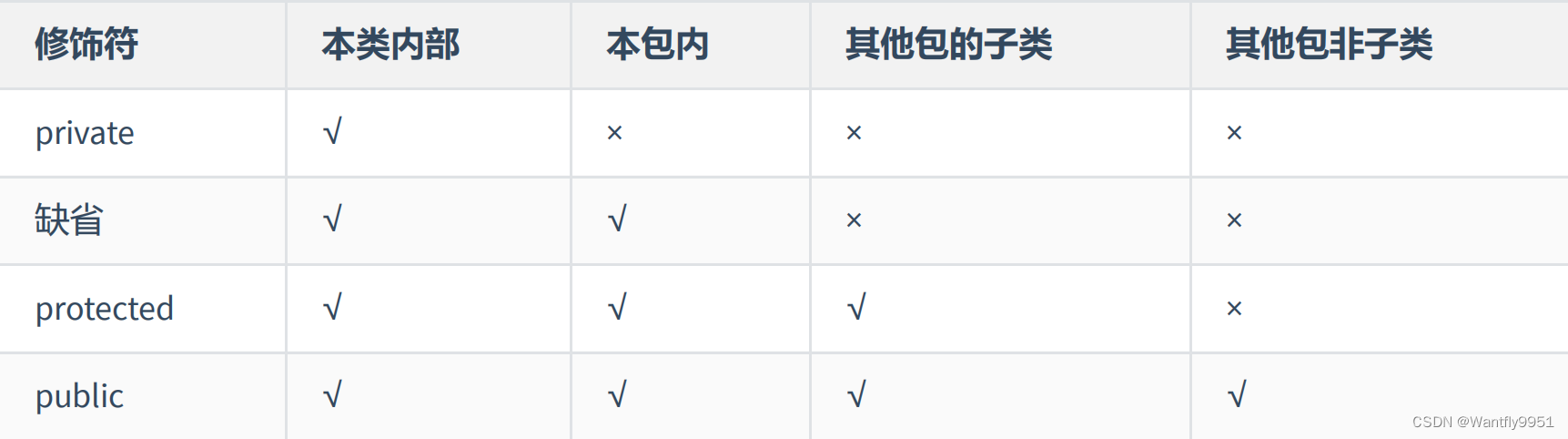 Java进阶02 Array、内存分析、this、面向对象、继承、override、super、实例化、多态、向下转型、Object