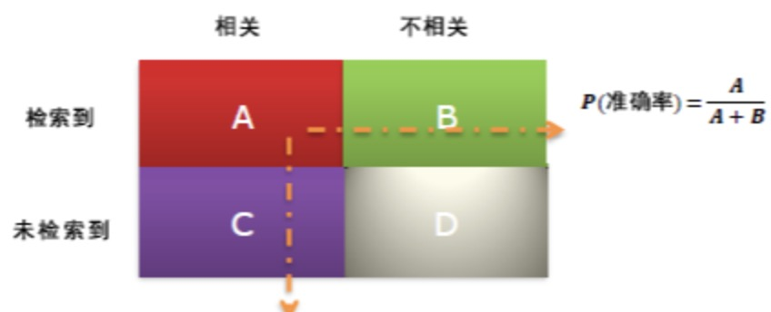 机器学习：什么是召回率、准确率和精确率？