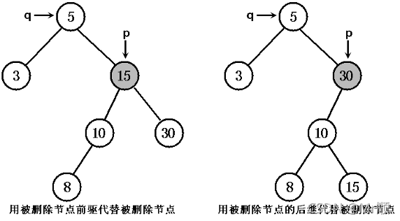 [外链图片转存失败,源站可能有防盗链机制,建议将图片保存下来直接上传(img-o5Jql1EE-1637227396591)(通过分析 JDK 源代码研究 TreeMap 红黑树算法实现.assets/被删除节点既有左子树又有右子树2.png)]