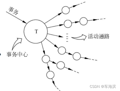 事物流