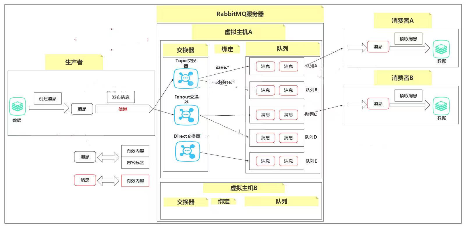 这张图是大致展示了 RabbitMQ 消息通信的过程