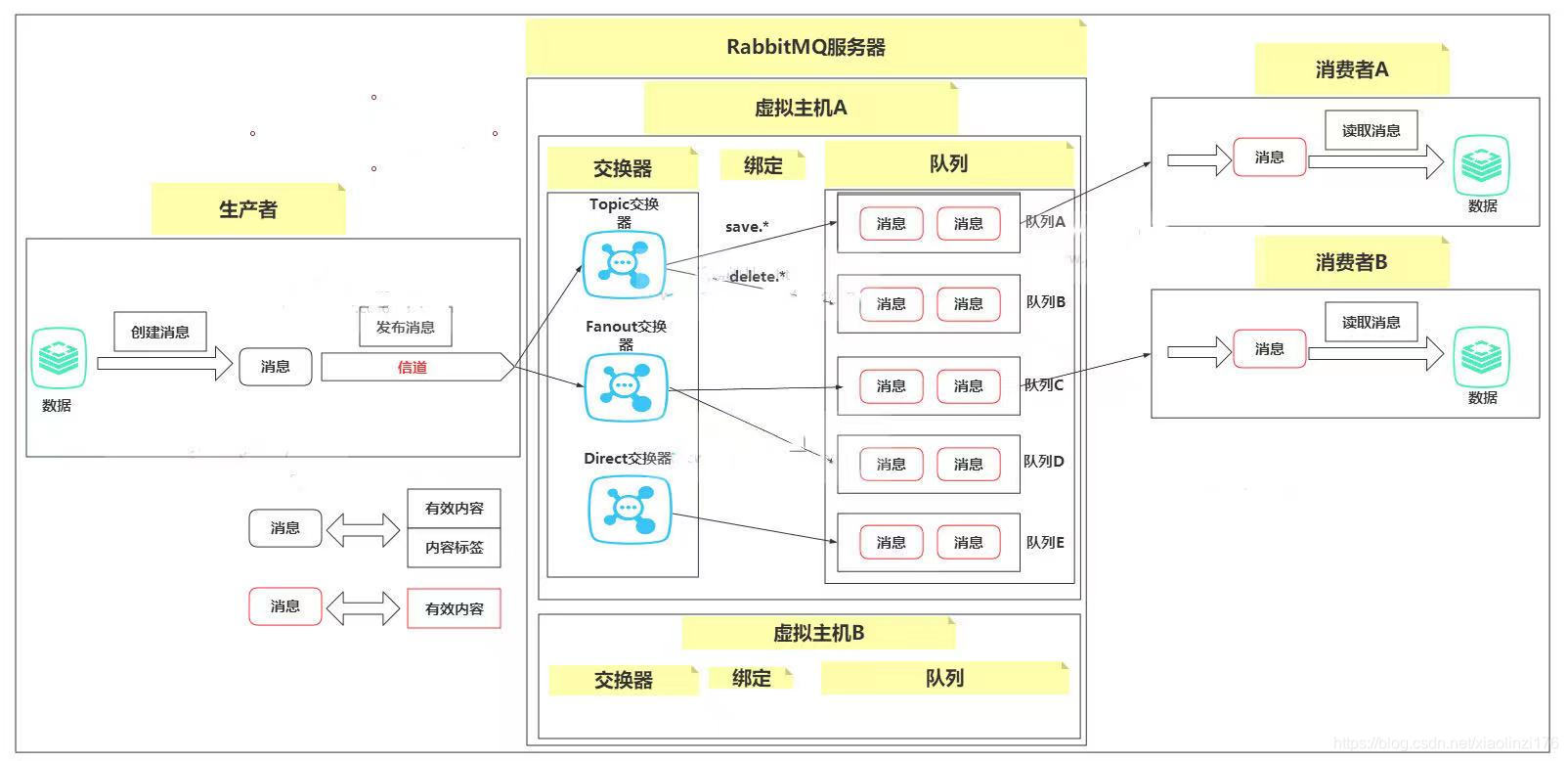 这张图是大致展示了 RabbitMQ 消息通信的过程