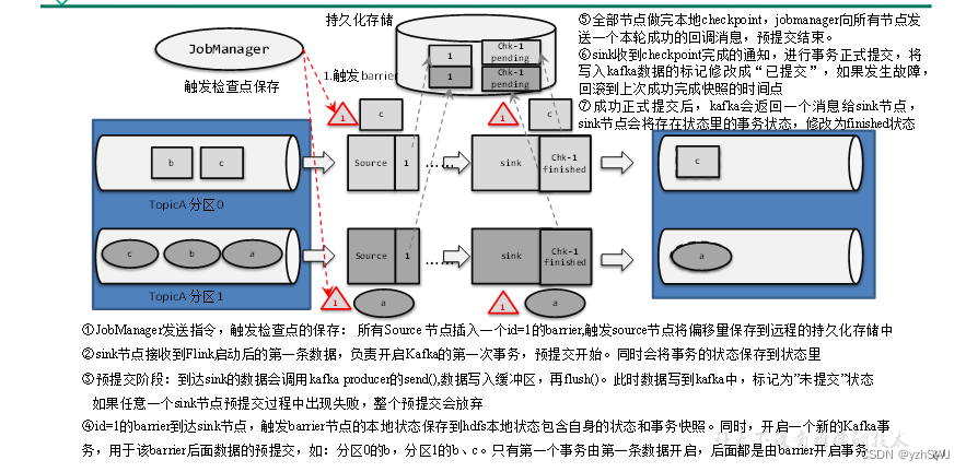 Flink容错机制