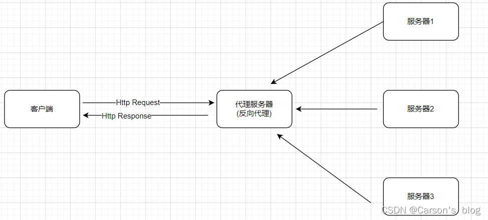 [外链图片转存失败,源站可能有防盗链机制,建议将图片保存下来直接上传(img-T9qSfu2v-1683516497190)(Nginx%E6%80%BB%E7%BB%93.assets/image-20211207094628824.png)]