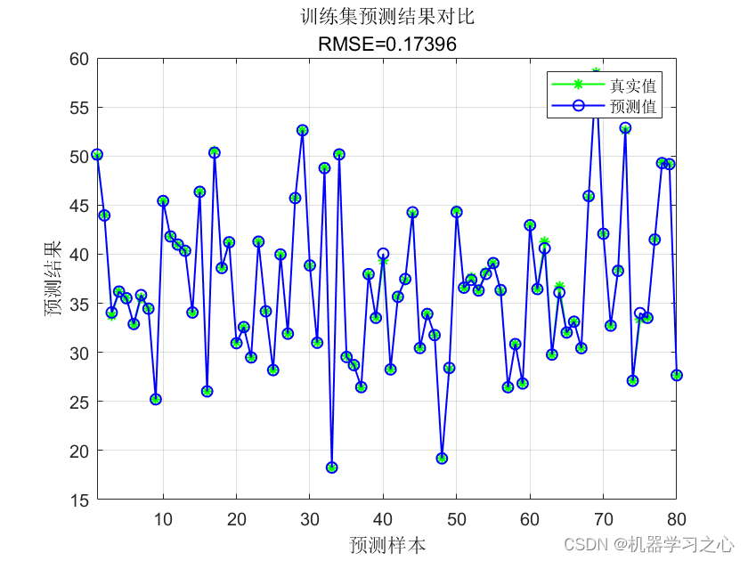 回归预测 | MATLAB实现IBL-LSSVM【23年新算法】逻辑优化算法优化最小二乘支持向量机的数据回归预测 （多指标，多图）