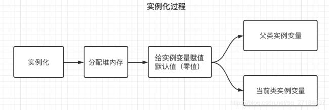 java 之创建对象