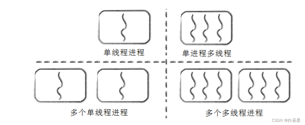 多线程的最最简单的基本了解