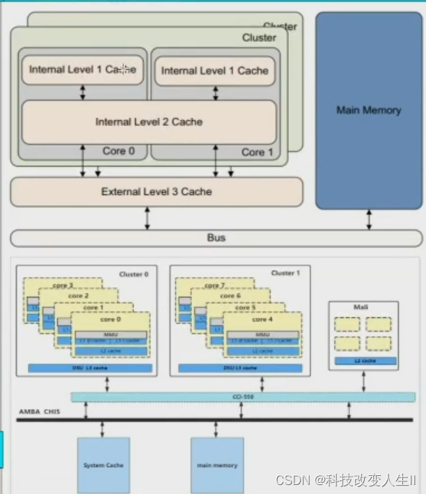 ARM架构Cache_arm n1CSDN博客