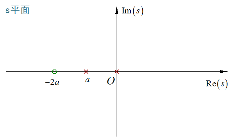 ▲ 图1.2.1 Laplace变换结果中的零极点