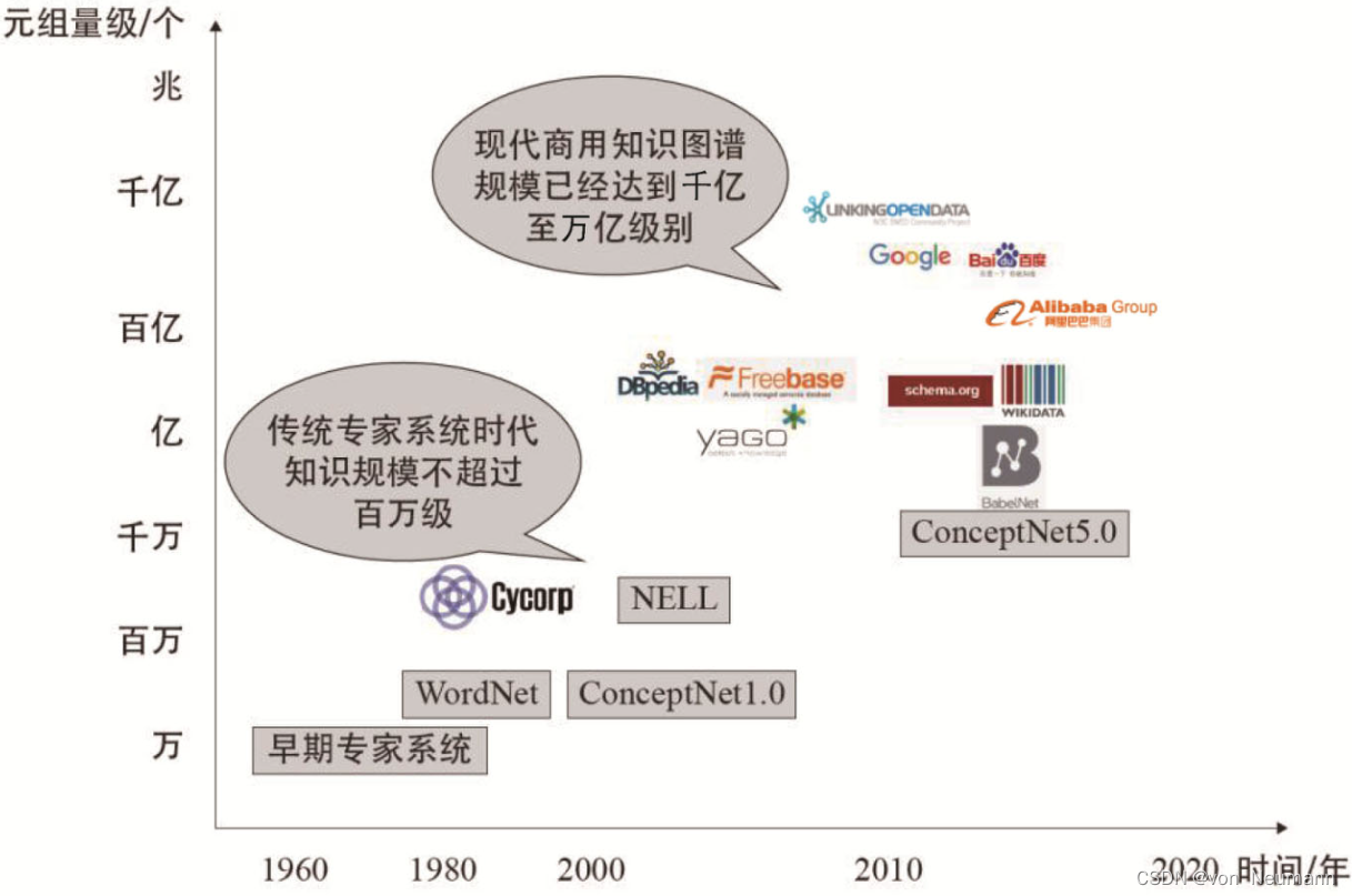 知识图谱不同于传统的知识工程