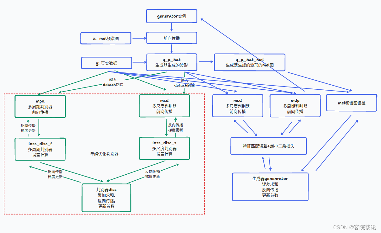 论文代码学习—HiFi-GAN（4）——模型训练函数train文件具体解析