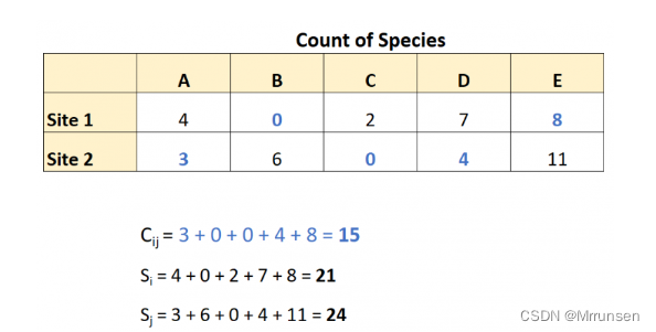 如何在r中计算braycurtis相异度