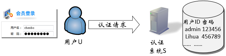 【信息安全案例】——身份与访问安全（学习笔记）