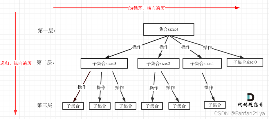 回溯算法lc做题自己的笔记总结（不断更新）