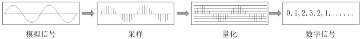 从模拟量到数字量的转换过程