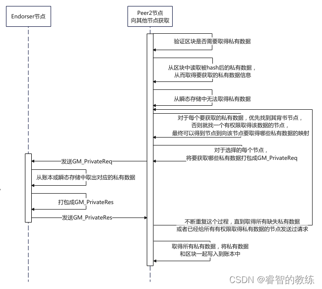 [外链图片转存失败,源站可能有防盗链机制,建议将图片保存下来直接上传(img-NPZti45g-1663937588515)(fabric节点通讯关系.assets/image-20220920221058222.png)]