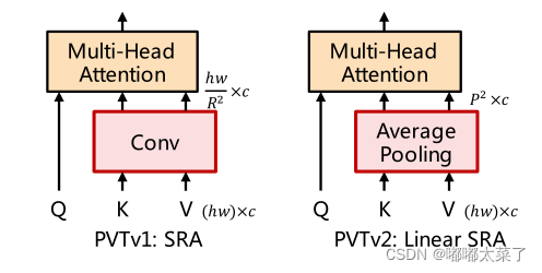 【论文笔记】PVT系列论文阅读笔记_pvt论文-CSDN博客