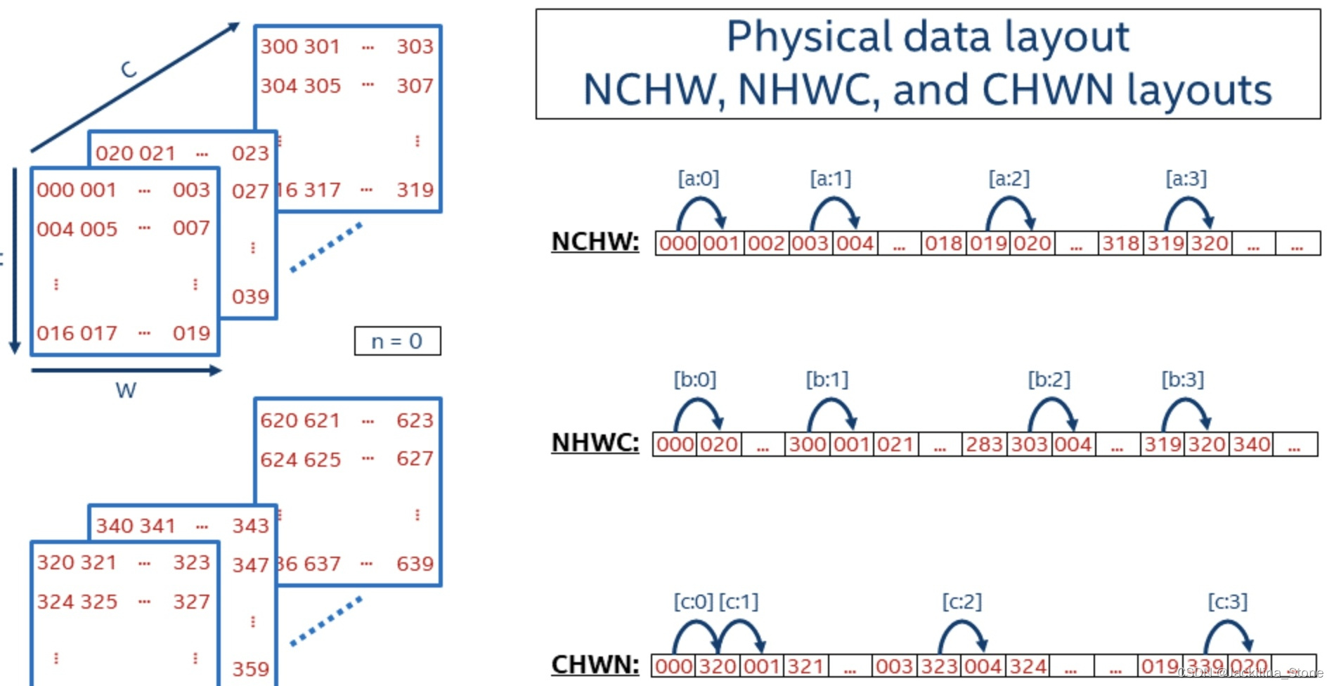 Api Chw 【深度学习】NCHW、NHWC和CHWN格式数据的存储形式-CSDN博客