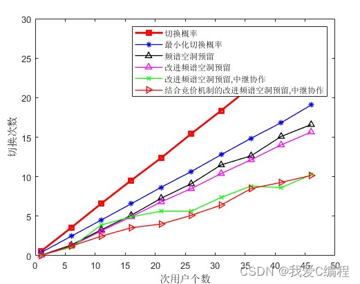 m基于中继协助的认知无线电频谱切换机制的matlab仿真分析