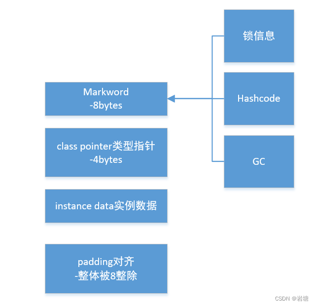 【java】JVM-关于Object o=new Object（）