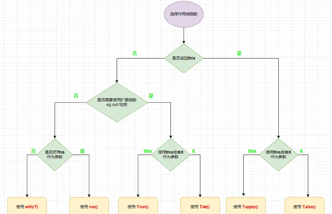 Scope function selection