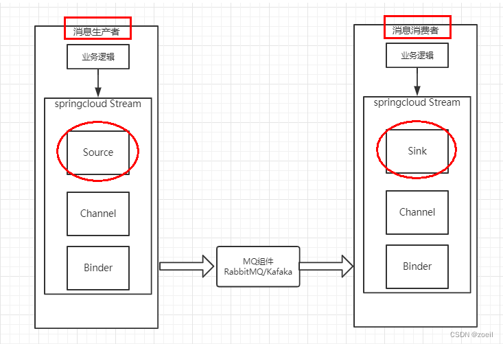 SpringCloud Stream消息驱动