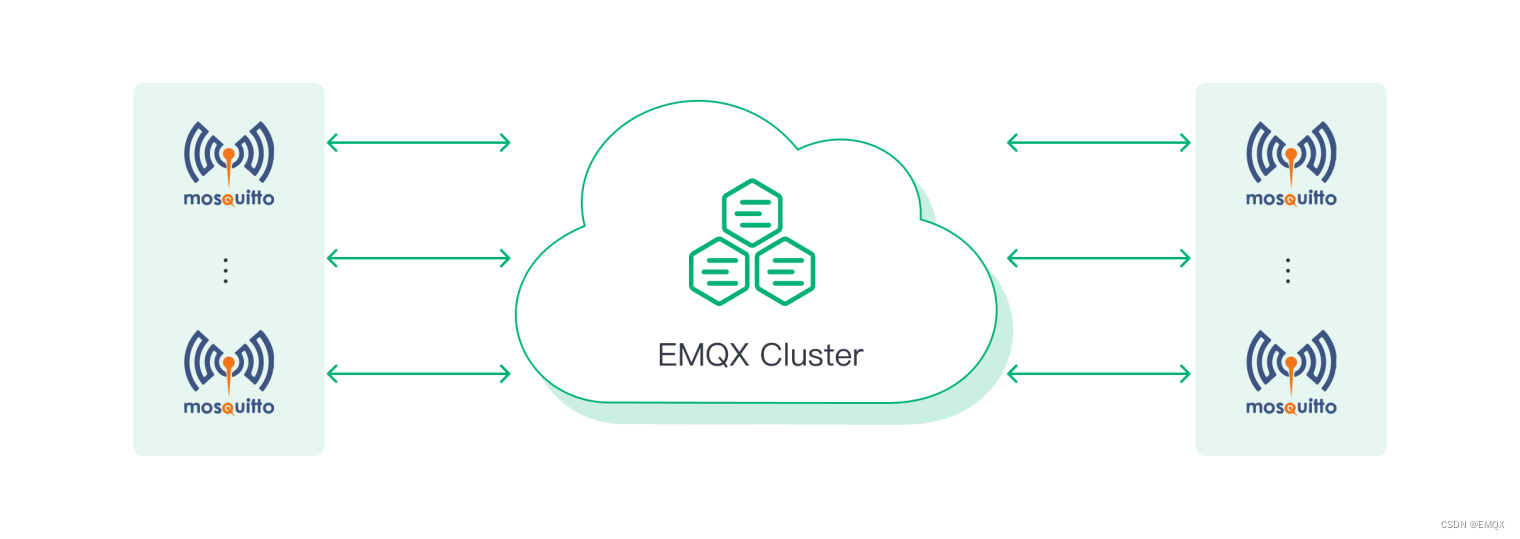 EMQX vs Mosquitto | 2023 MQTT Broker 对比