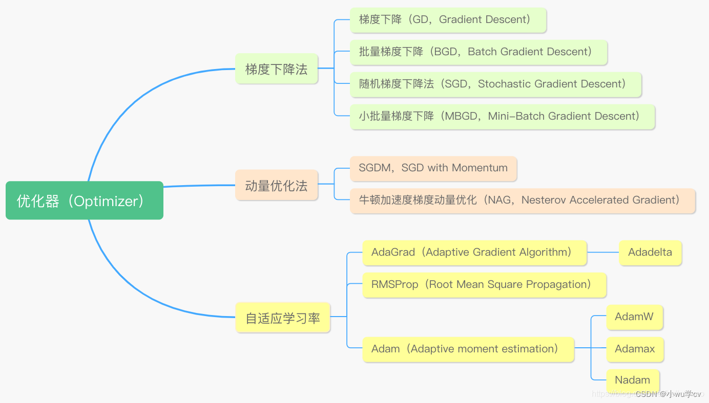 常用的优化器合集