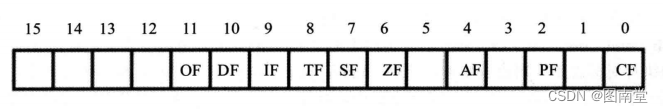 Schematic diagram of flag register