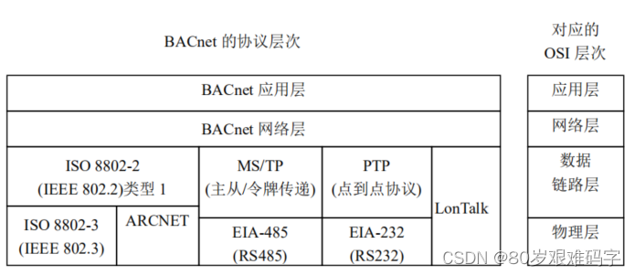 简化后的体系结构层次图