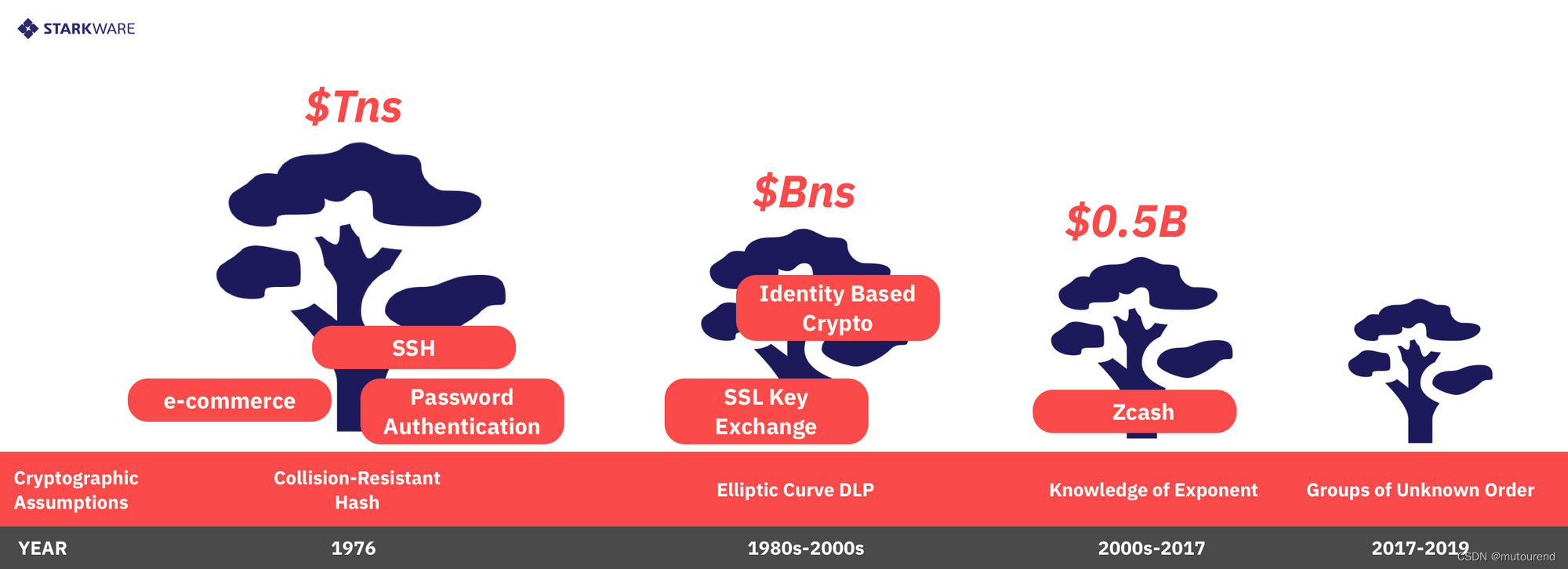 图2 Cryptographic Assumptions and the Economic Value they support