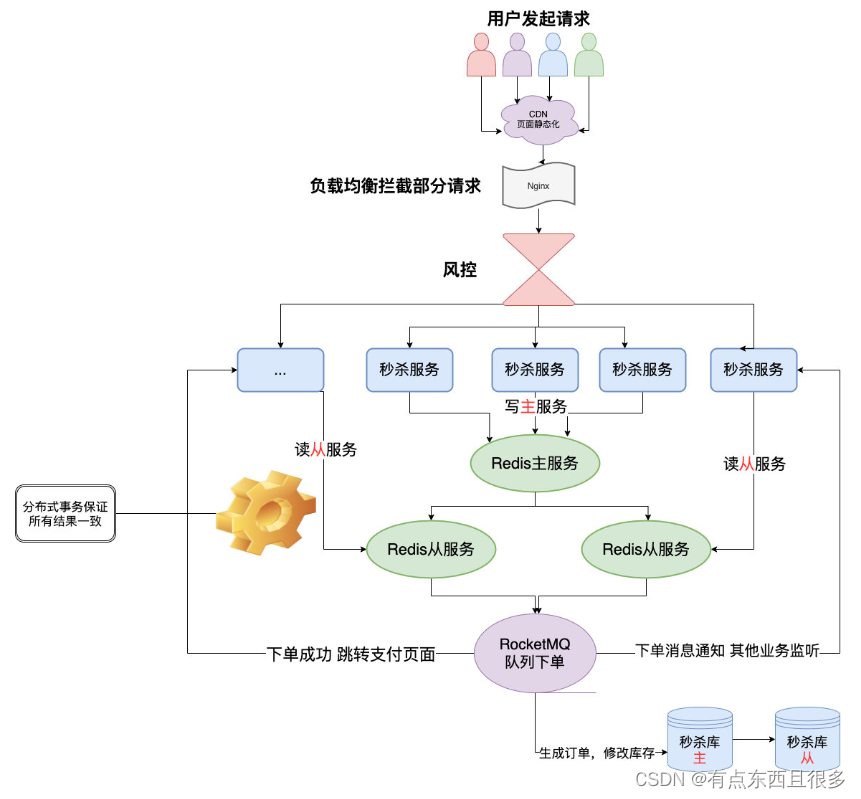 [外链图片转存失败,源站可能有防盗链机制,建议将图片保存下来直接上传(img-W3bvuDBe-1665453447906)(%E7%A7%92%E6%9D%80%E7%B3%BB%E7%BB%9F%E8%AE%BE%E8%AE%A1.assets/image-20220927093908185.png)]